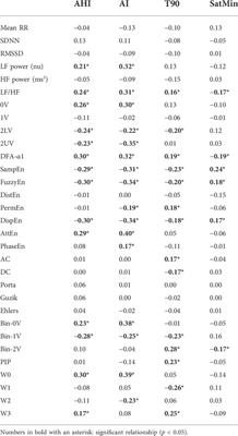 Correlation between heart rate variability and polysomnography-derived scores of obstructive sleep apnea